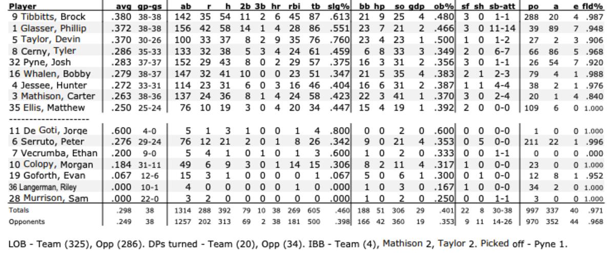 Indiana hitting statistics entering weekend series against Ohio.