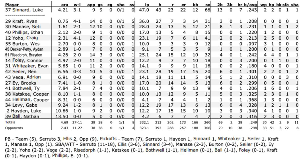 Indiana pitching statistics entering weekend series against Ohio.