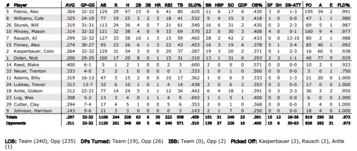 Ohio hitting statistics entering weekend series at Indiana.