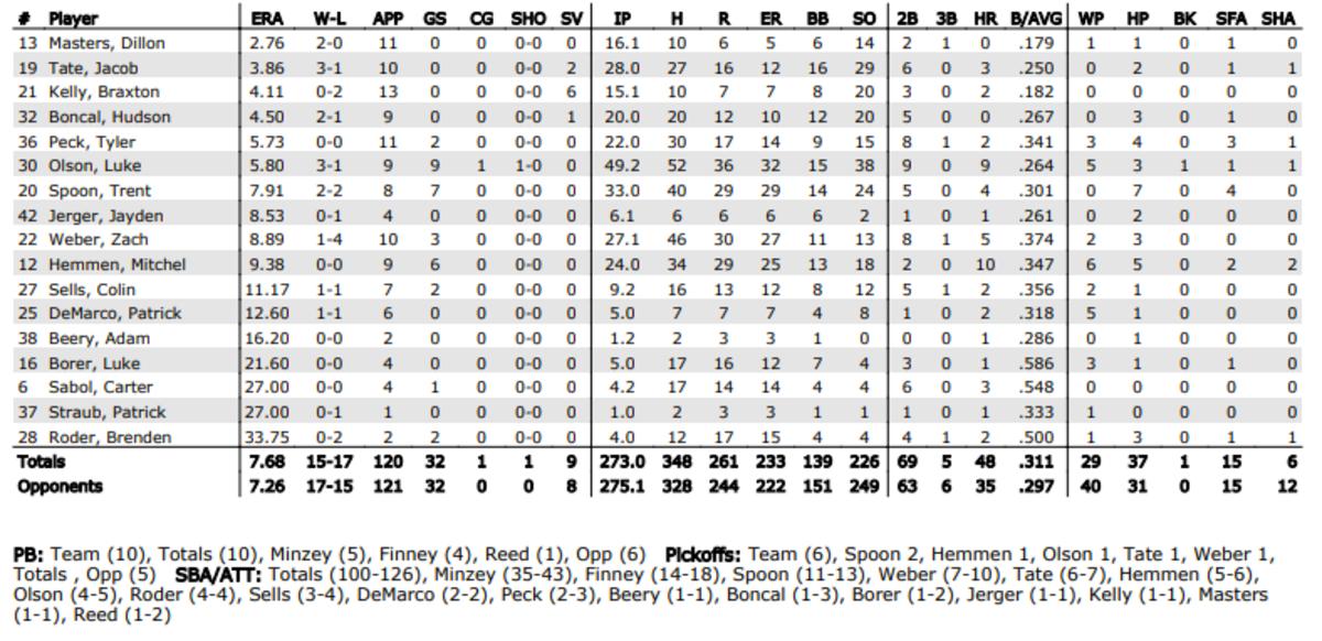 Ohio pitching statistics entering weekend series at Indiana.