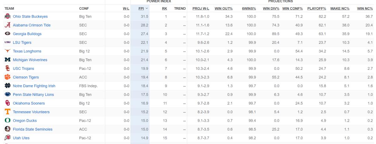 ESPN'S FPI Rankings Are A Joke 