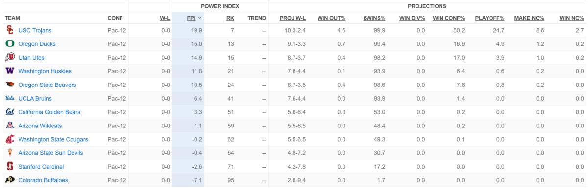 Pac-12 ESPN FPI Prediction Accuracy So Far This Season - UW Dawg Pound