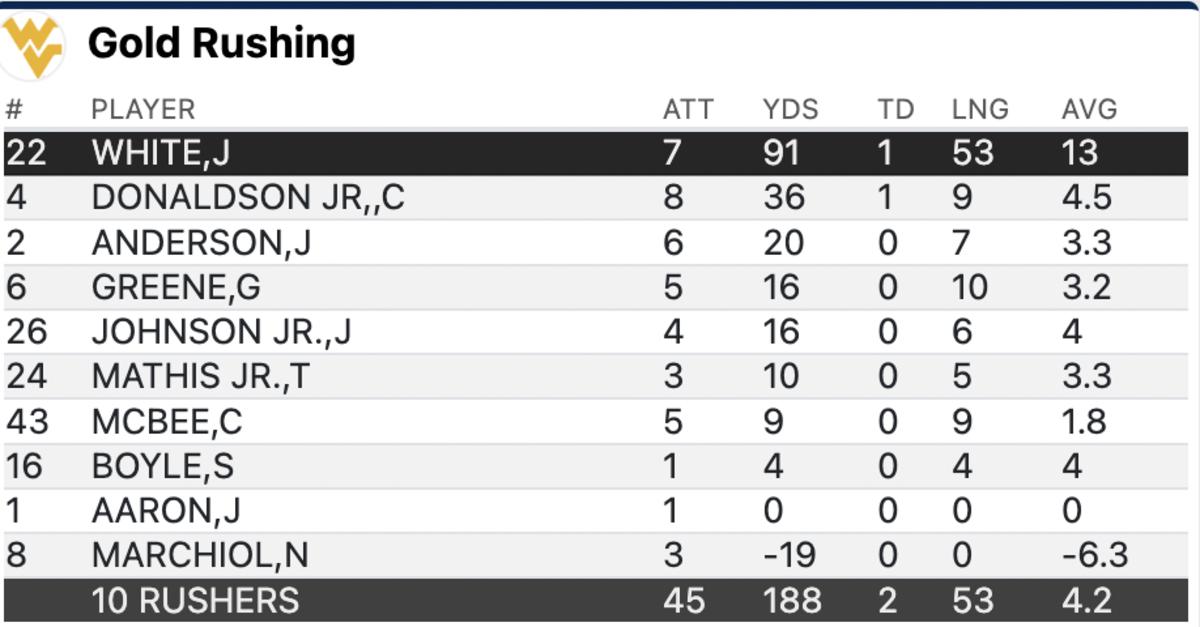 Individual Stats from WVU's 2023 Spring Game Sports Illustrated West