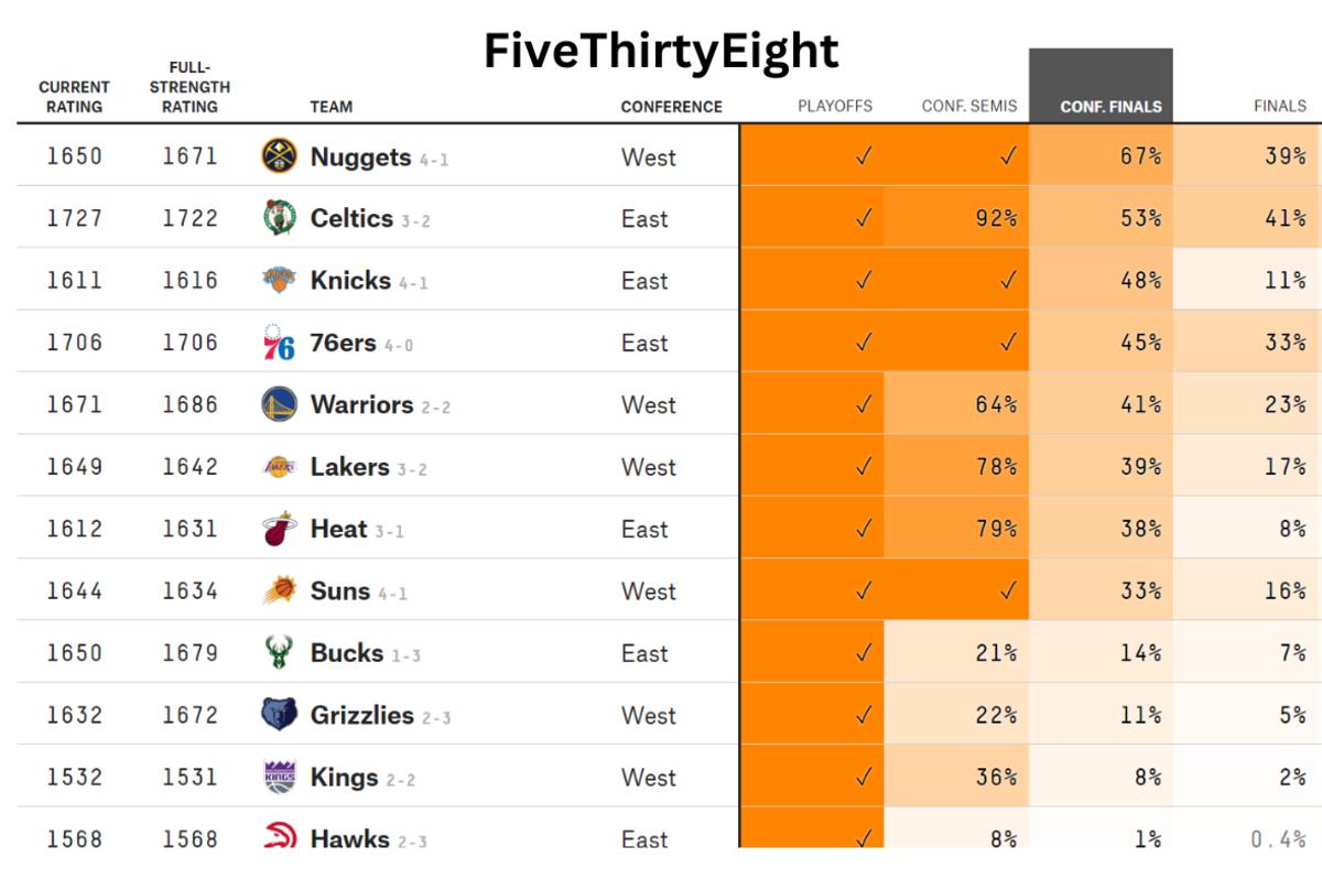 FiveThirtyEight WCF