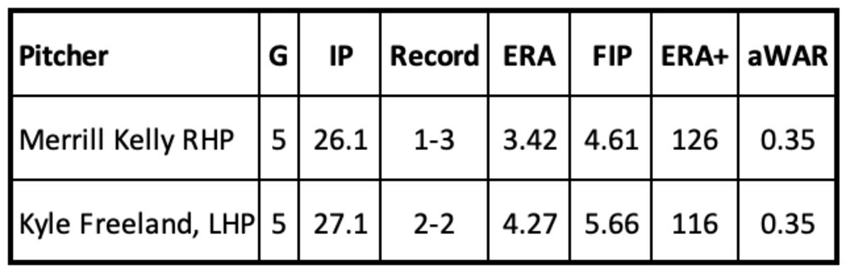 Kyle Freeland and Merrill Kelly Stats