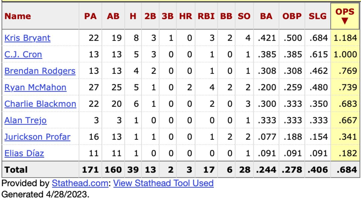 Rockies hitters against Merrill Kelly