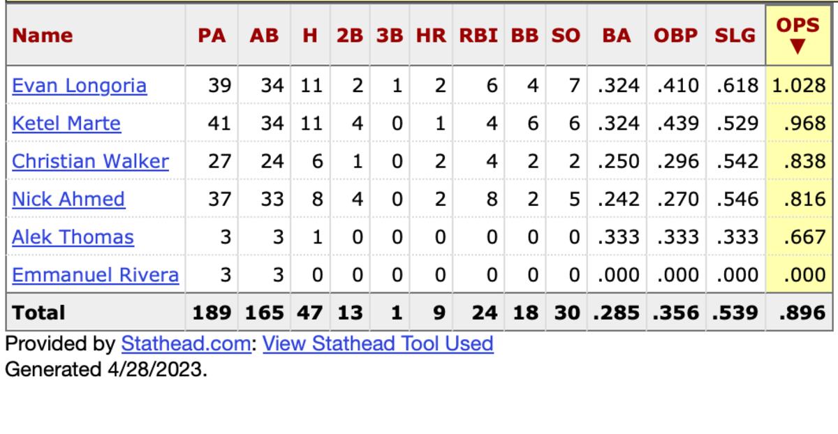 Dbacks hitters against Kyle Freeland