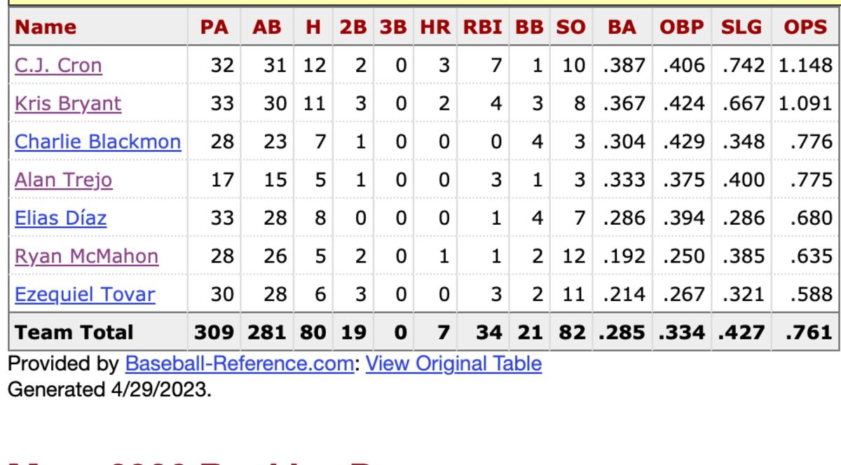 Rockies hitters vs. Left Hand Starters