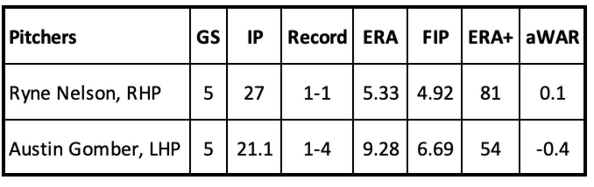 Ryne Nelson and Austin Gomber pitching statistics