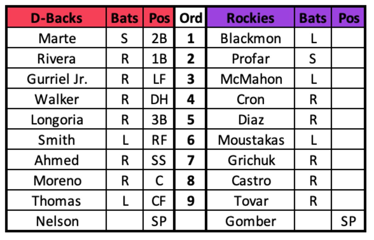 Diamondbacks at Rockies Lineups April 30th