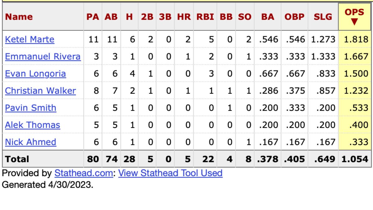 D-backs hitters against Austin Gomber