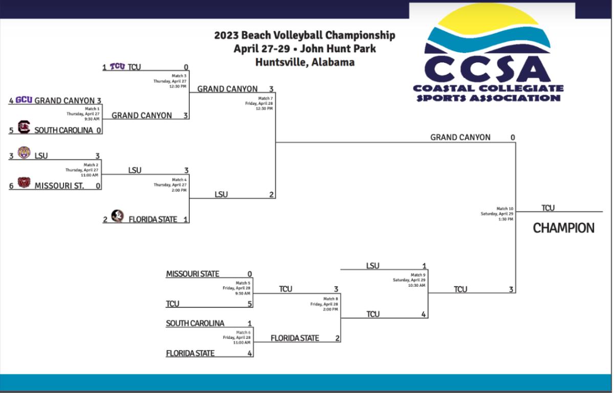 The 2023 CCSA Championship bracket shows TCU as champions.