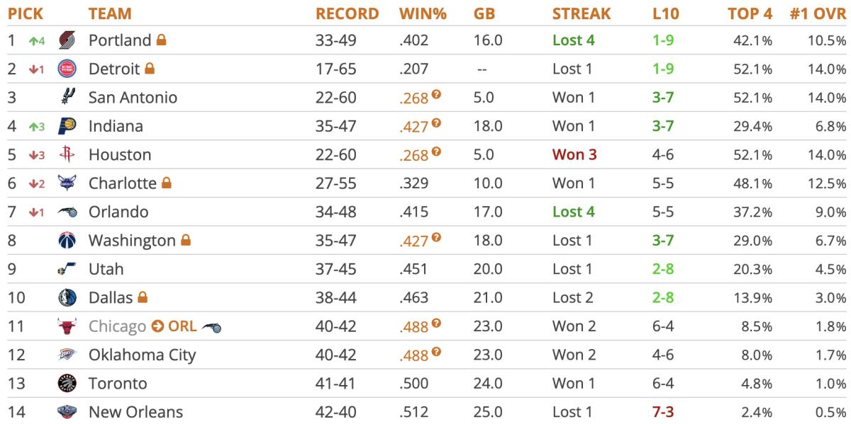 Tankathon Mock Spin: Could Surprise Faller Land on Rising Team