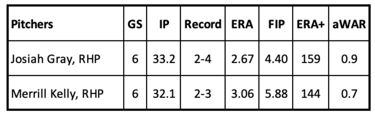 Josiah Gray and Merrill Kelly 2023 Stats