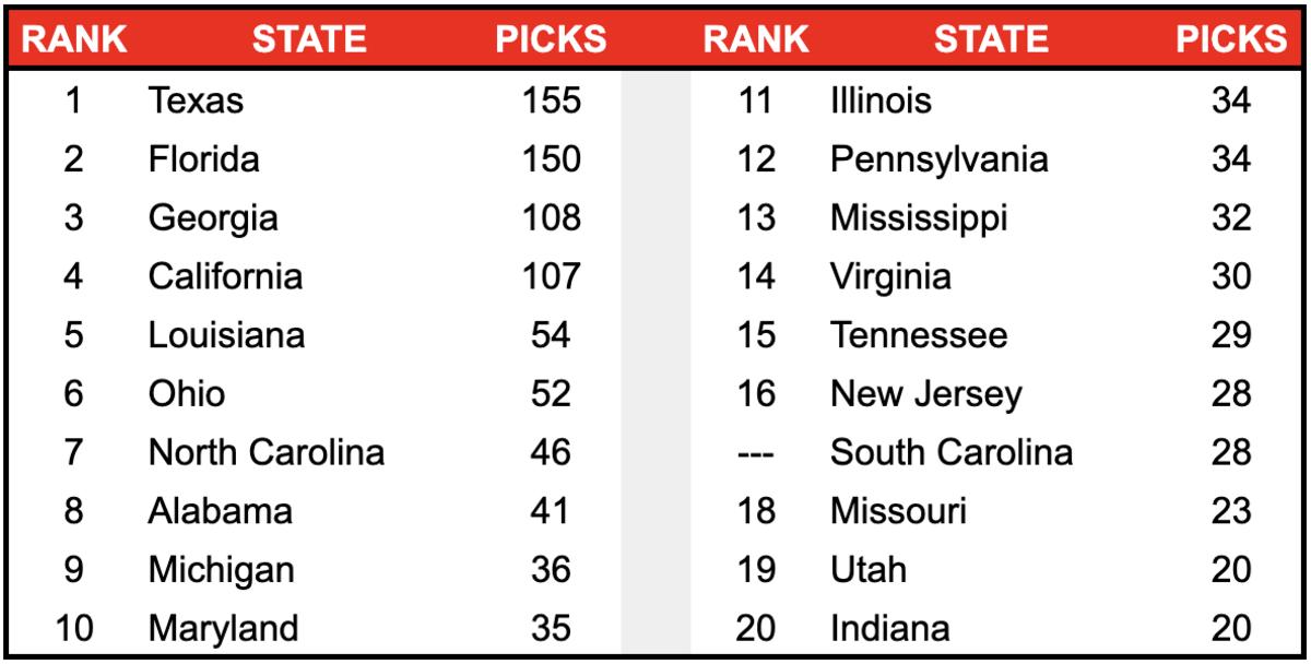 NFL Draft Results By State