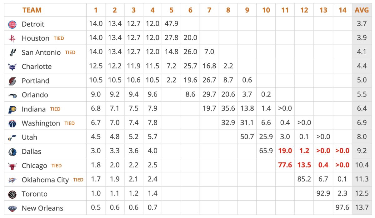 NBA lottery draft odds 2023: Date, time, TV channel, what to know