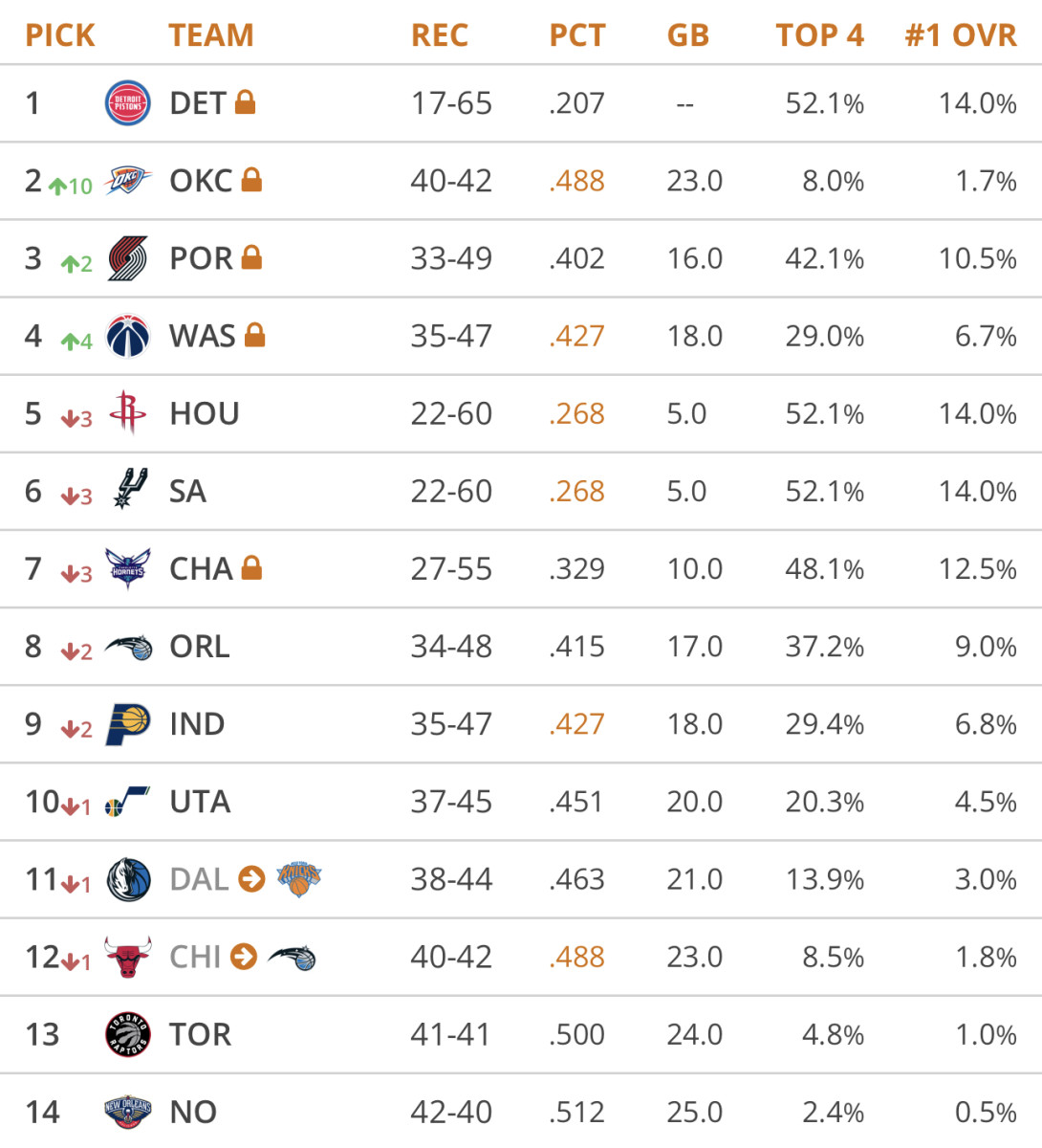 Tankathon Mock Spin: Chaos at the Top of the Lottery - Sports ...