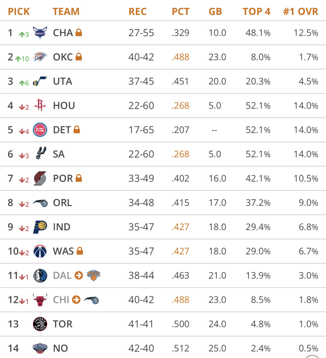 Tankathon Mock Spin: An Unexpected Top Three - Sports Illustrated Oklahoma  City Thunder News, Analysis and More