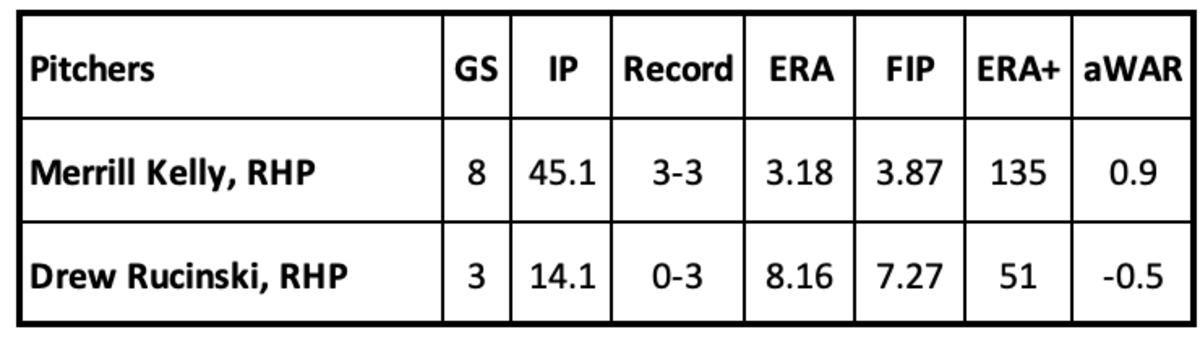 Merrill Kelly and Drew Rucinski Pitching Statistics