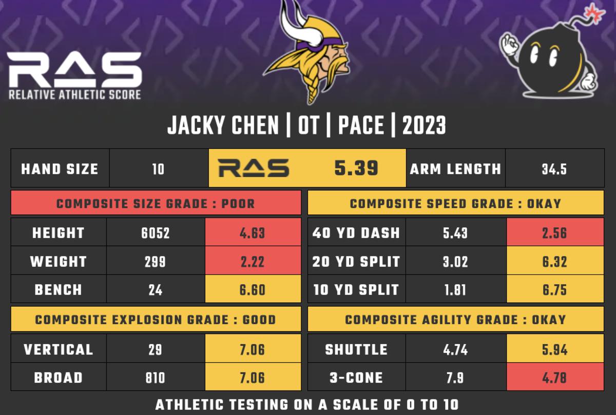 Vikings UDFA profile Pace (DII) OL Jacky Chen Sports Illustrated
