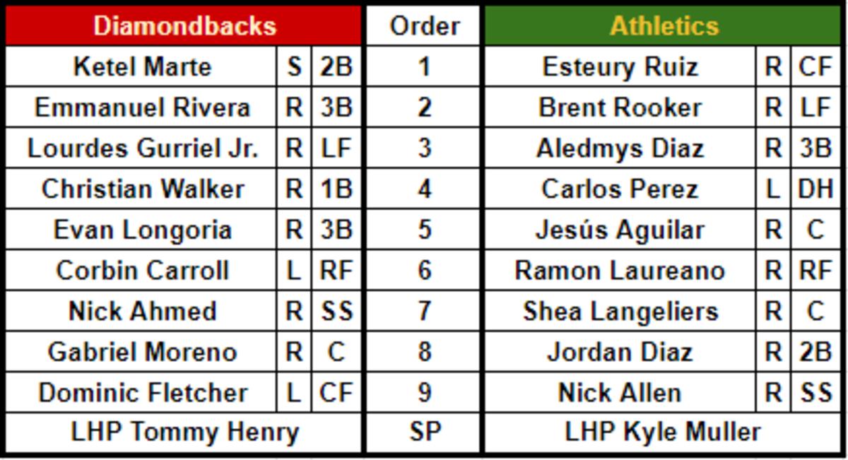 Lineups for the Arizona Diamondbacks (road) and the Oakland Athletics (home) at Oakland Coliseum on May 16, 2023.