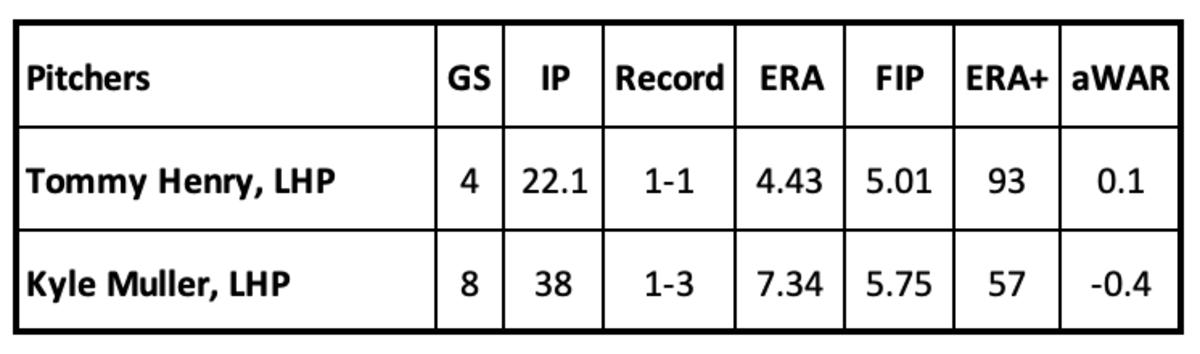 Tommy Henry and Kyle Muller pitching statistics