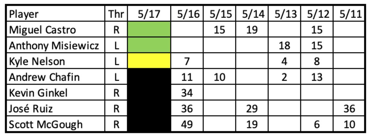 Diamondbacks bullpen usage chart through 5/16/2023