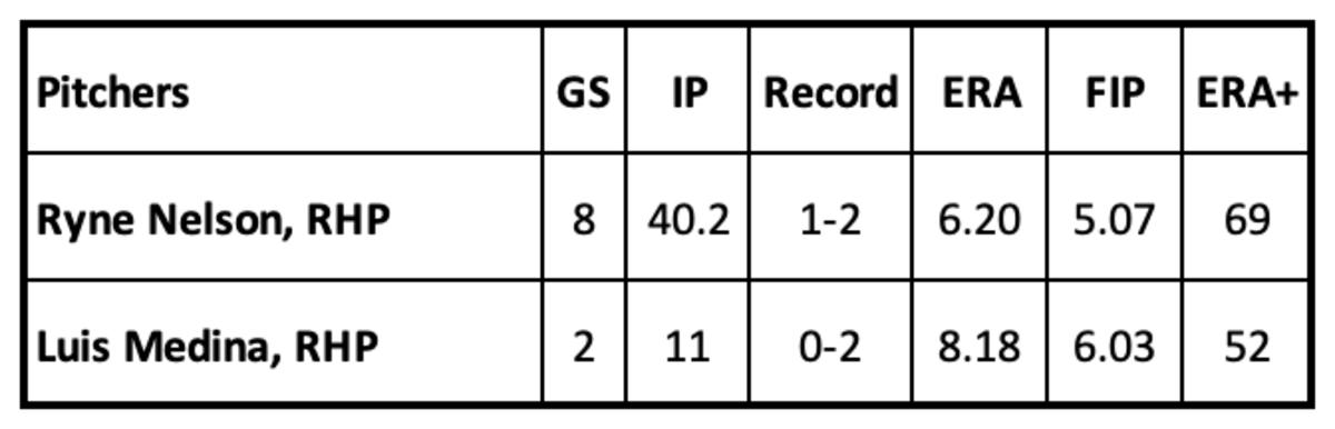 Ryne Nelson and Luis Medina Pitching Statistics