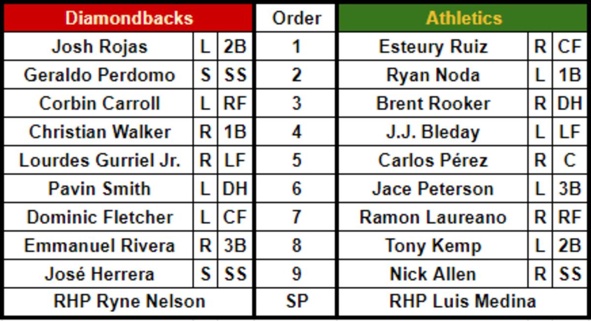 Lineups for the Arizona Diamondbacks (road) and the Oakland Athletics (home) for May 17, 2023 at Oakland Coliseum.