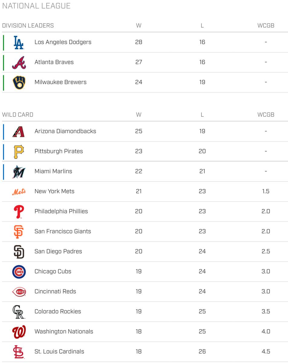 Tổng hợp với hơn 71 về MLB wild card standings 2023 nl mới nhất