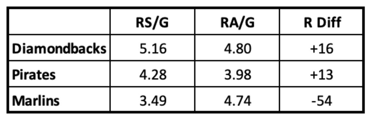 Diamondbacks, Pirates and Marlins Run Differentials through May 17th, 2023