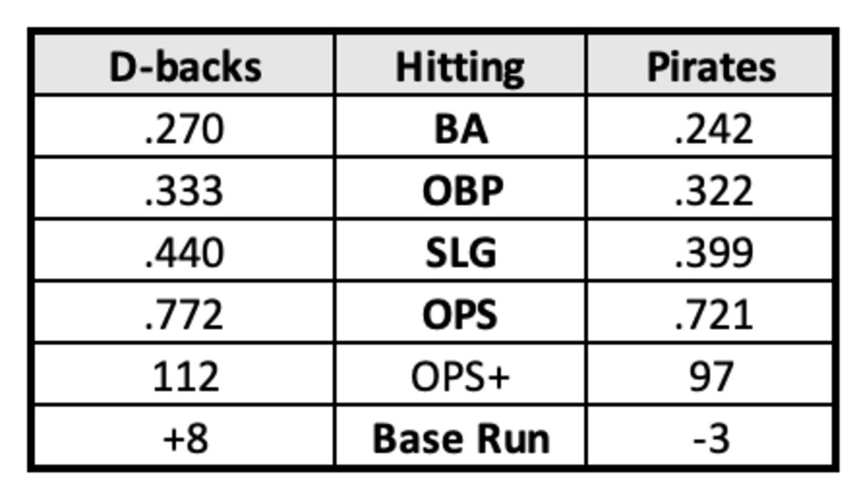 D-backs and Pirates Batting Comparison through May 17th