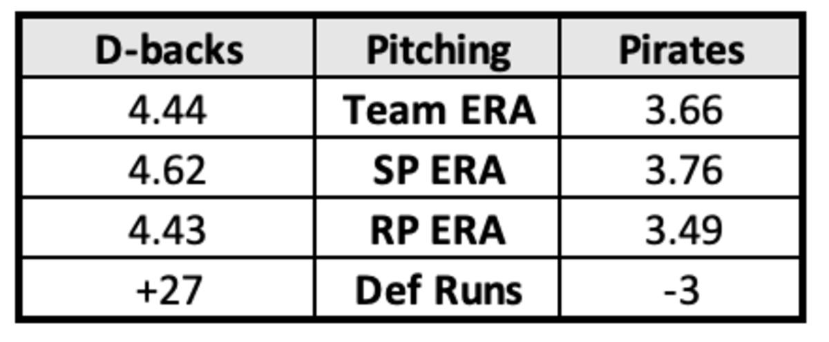 D-backs and Pirates Pitching Comparison Through May 17th