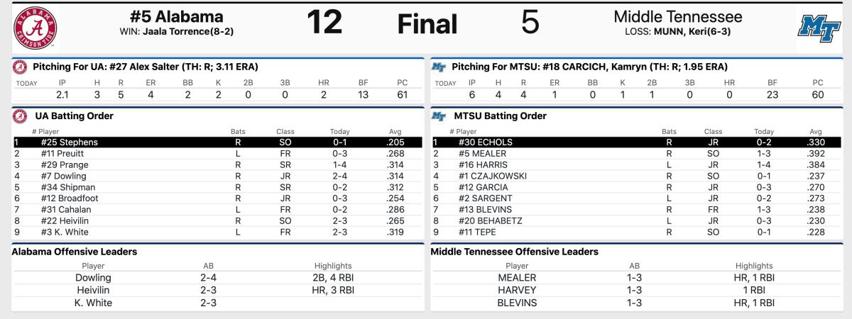 Final Box Score