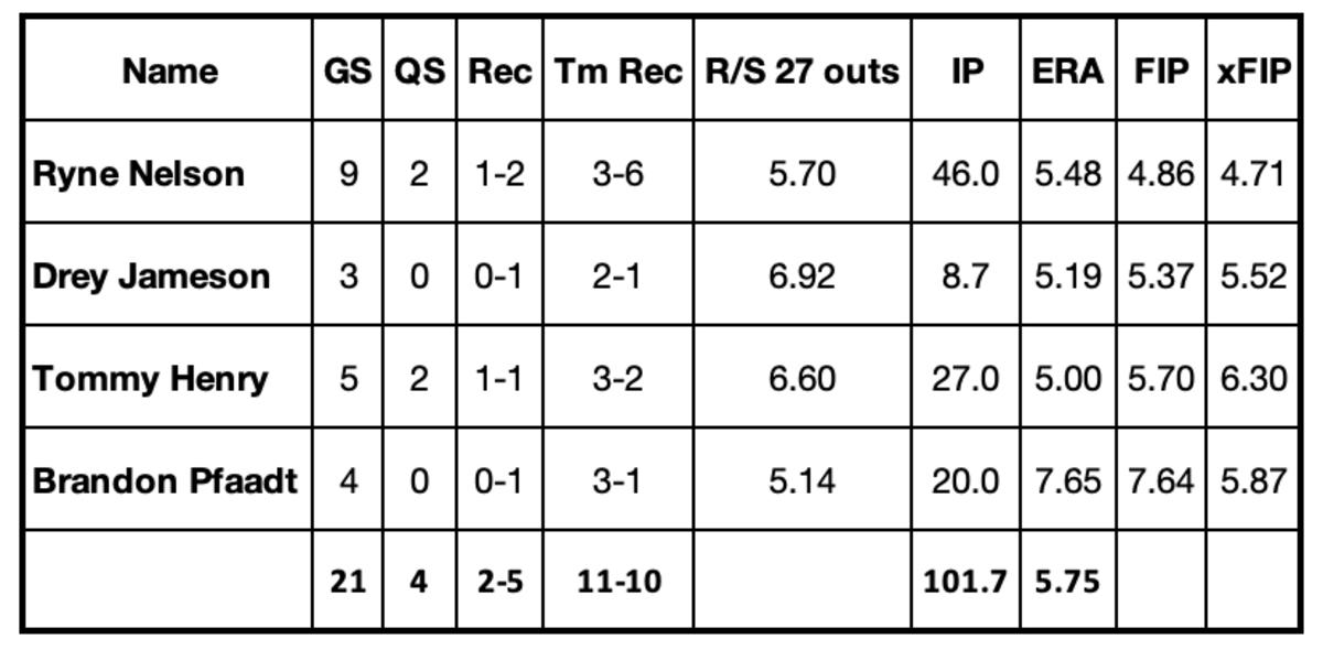 D-backs Rookie Starters 2023 Statistics through May 21, 2023