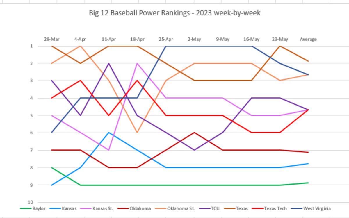 Big 12 Baseball Power Rankings: Oklahoma State In Control - Sports  Illustrated TCU Killer Frogs News, Analysis and More