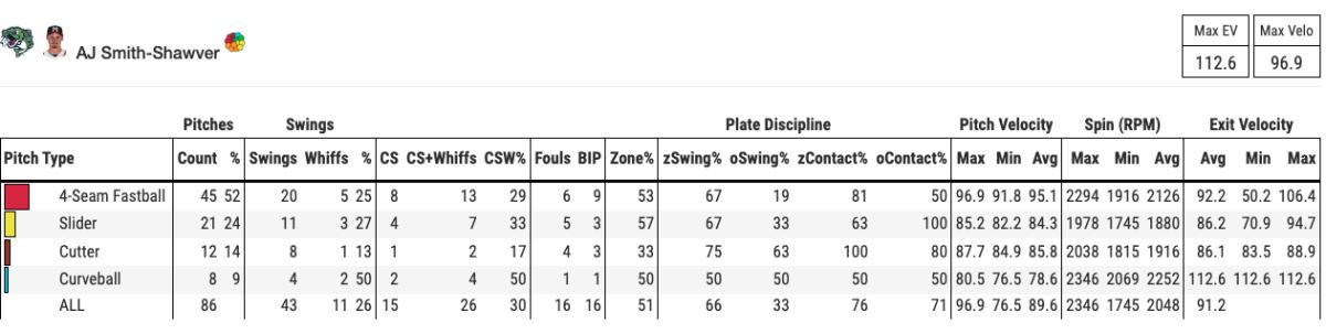 AJ Smith-Shawver statcast board for May 25th as he starts for the Gwinnett Stripers vs the Durham Bulls