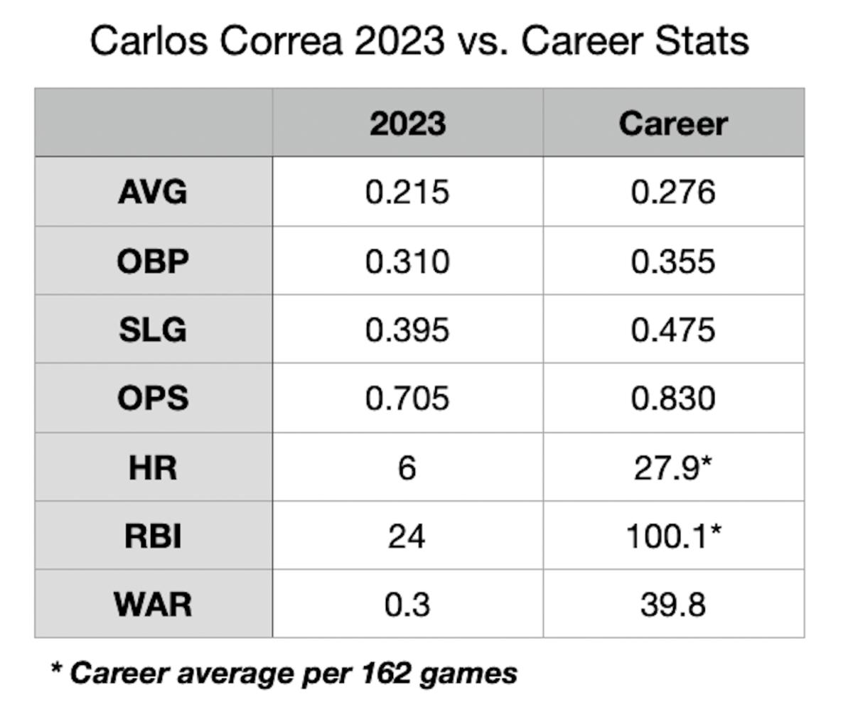 Carlos Correa takes blame for Twins' inconsistent offense in 2023