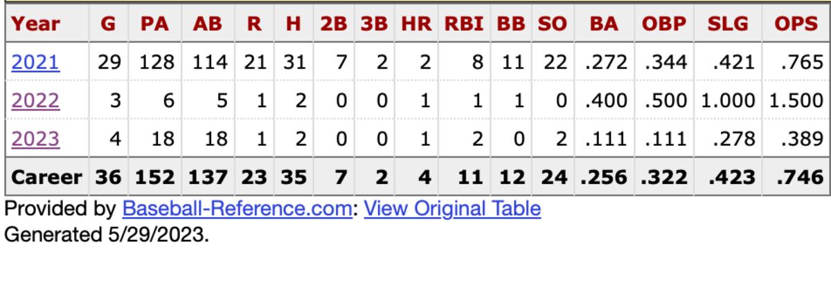 Pavin Smith Batting Leadoff, Career