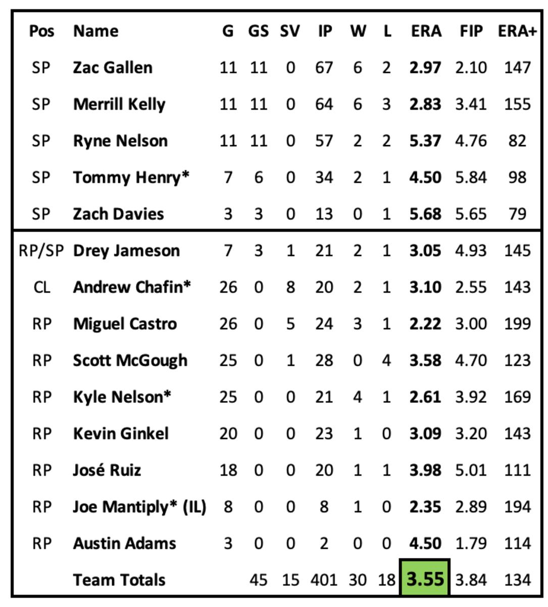 Current Roster Diamondbacks Pitching Statistics, May 30th, 2023