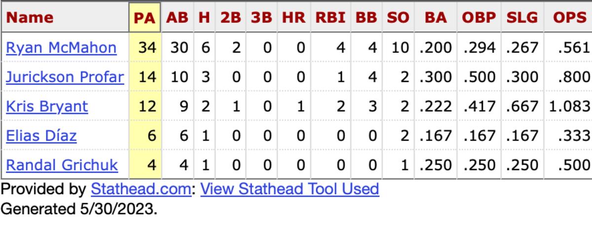 Rockies hitters vs. Zac Gallen