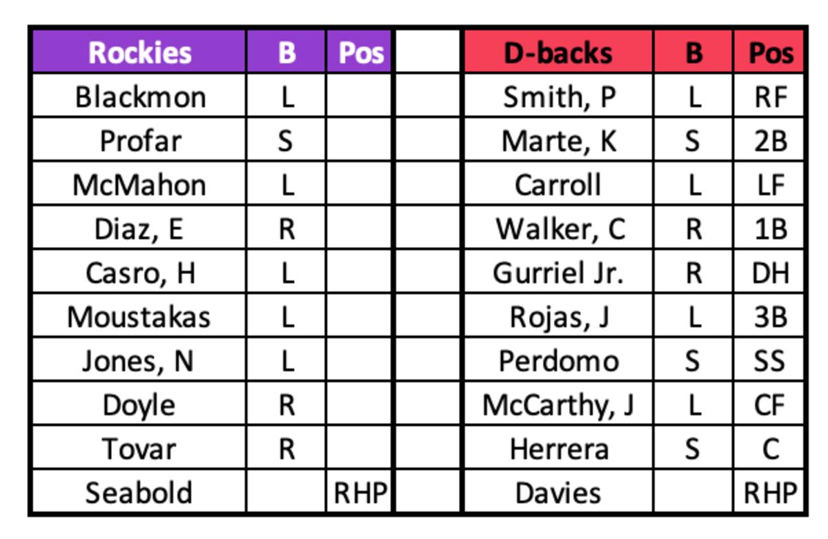 Rockies at Diamondbacks Lineups June 1, 2023