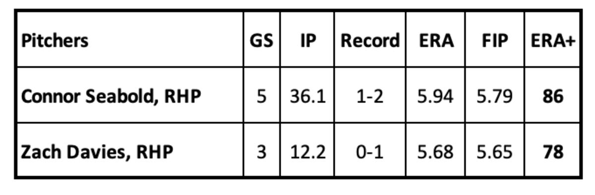 Connor Seabold and Zach Davies Stats through May 31st