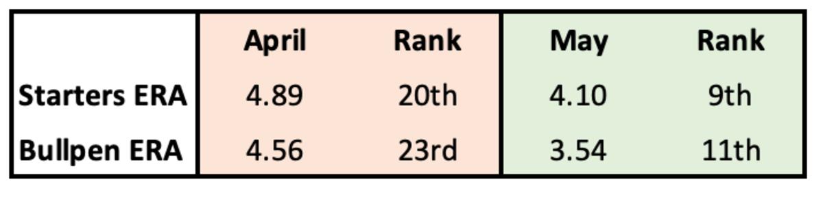 Diamondbacks Monthly Pitching Ranks