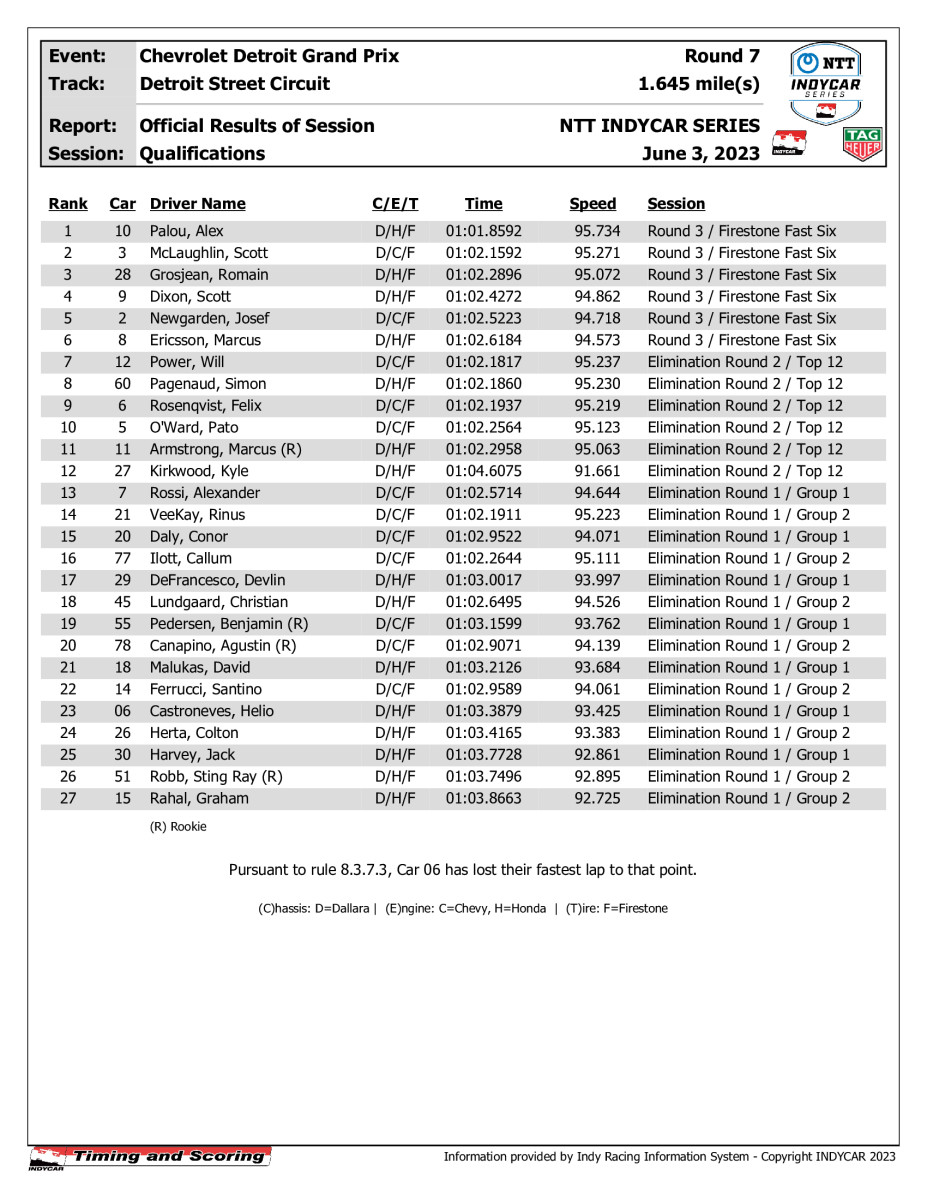 indycar-results-quals