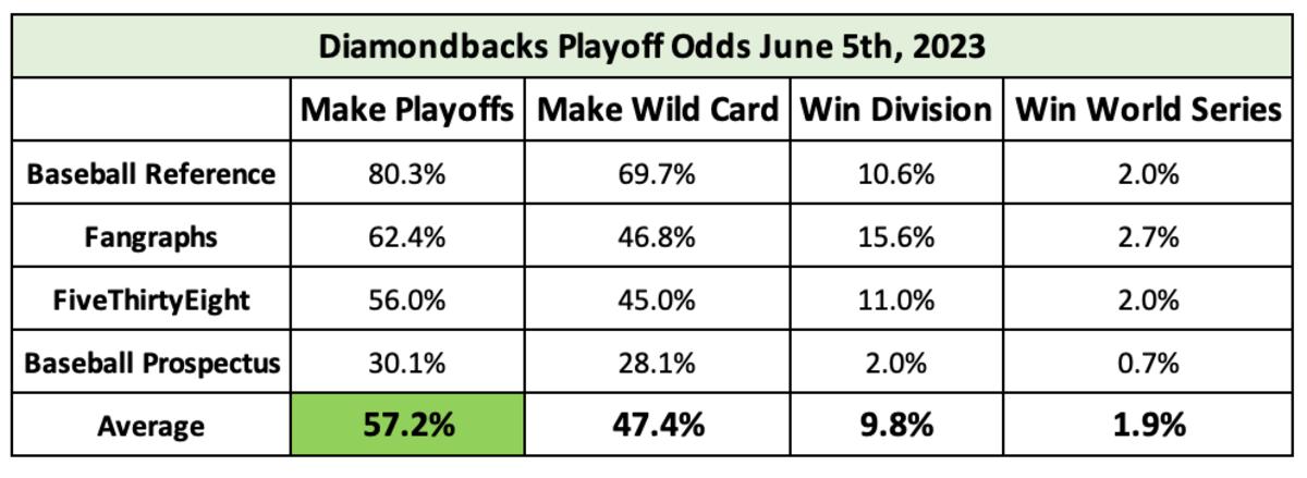 Diamondbacks Playoff Odds morning of June 5th, 2023