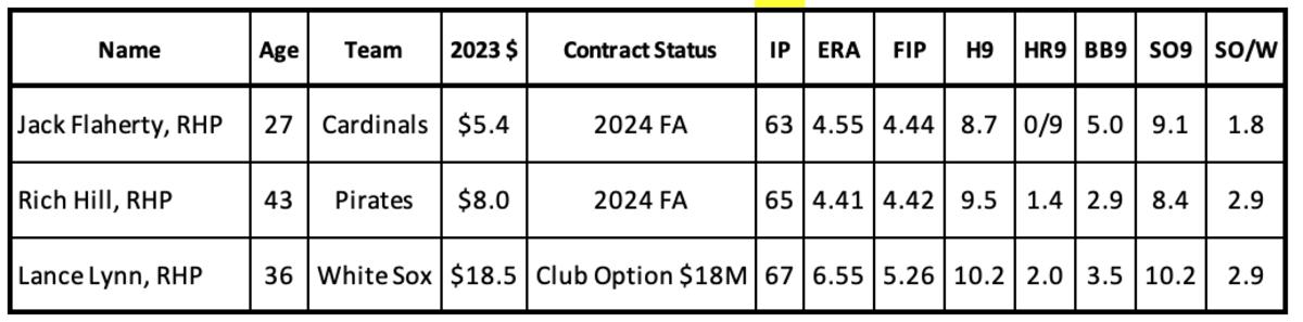 Under Performing Pitchers who are 2024 Free Agents