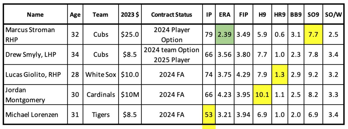 Trade Deadline targets who are pitching well