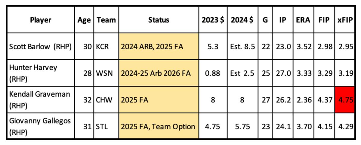 Relief Pitcher trade targets with control beyond 2023