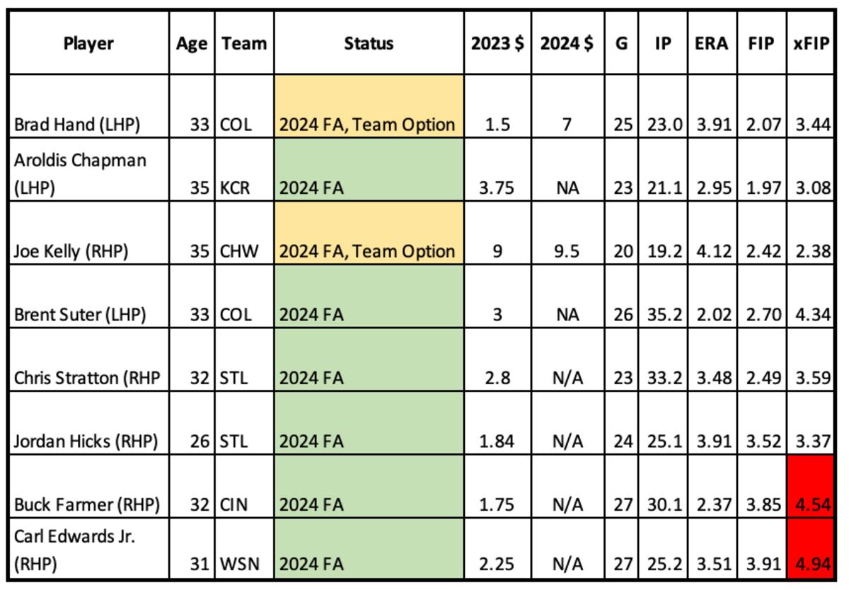 Reliever Trade Targets, 2024 free agents